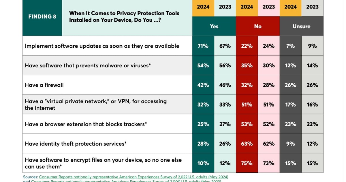 Despite Online Threats, Users remain unaltered in their behavior Despite Online Threats, Users remain unaltered in their behavior