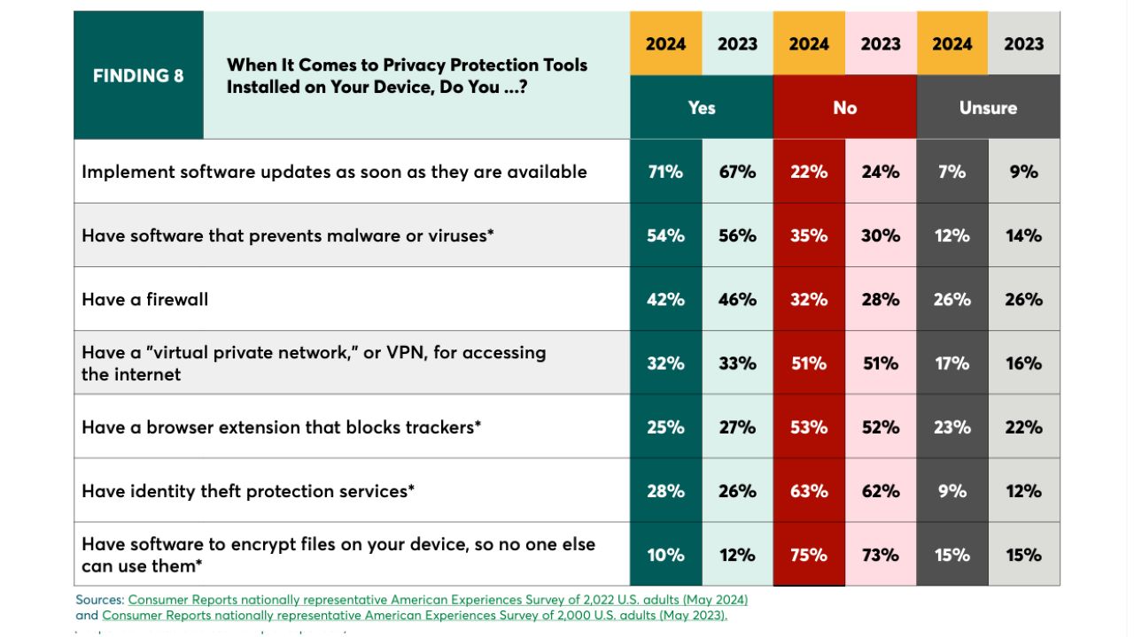 A table showing several security tech products and percentages of respondents in 2024 and 2023. A table showing several security tech products and percentages of respondents in 2024 and 2023.