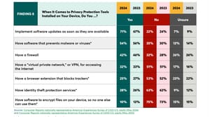 A table showing several security tech products and percentages of respondents in 2024 and 2023. A table showing several security tech products and percentages of respondents in 2024 and 2023.
