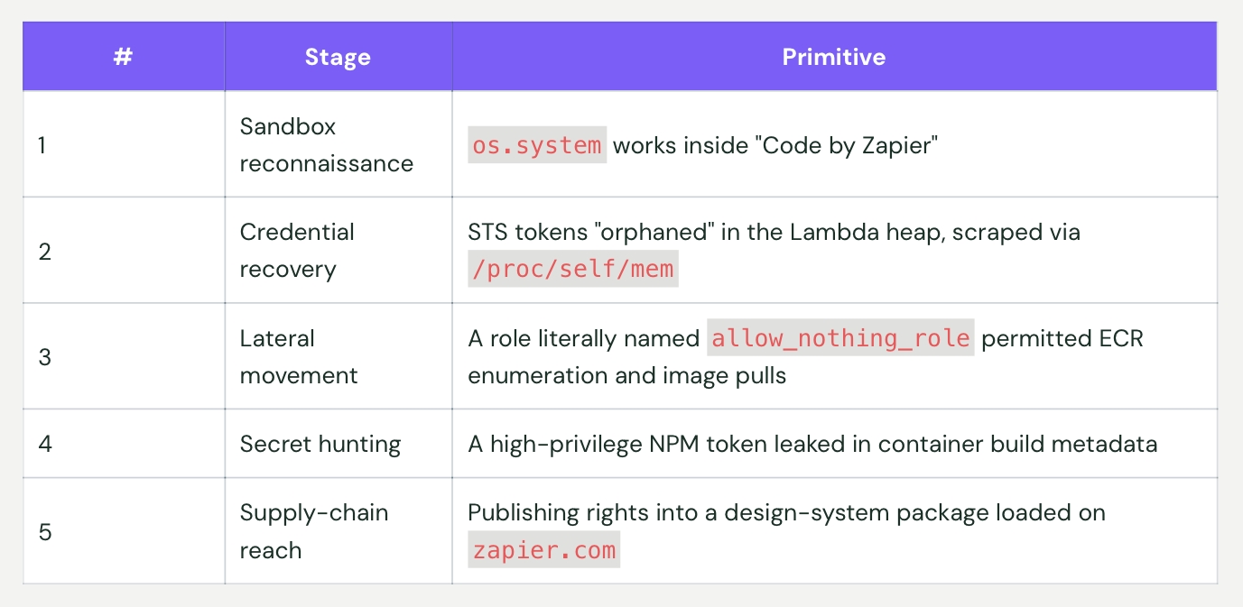 The five stages to compromise a cloud from Token Security