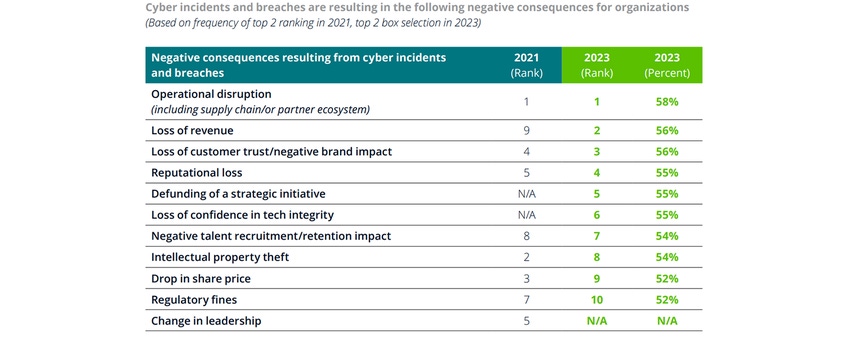 Chart showing operational disruption as the top negative consequence of cyber incidents.