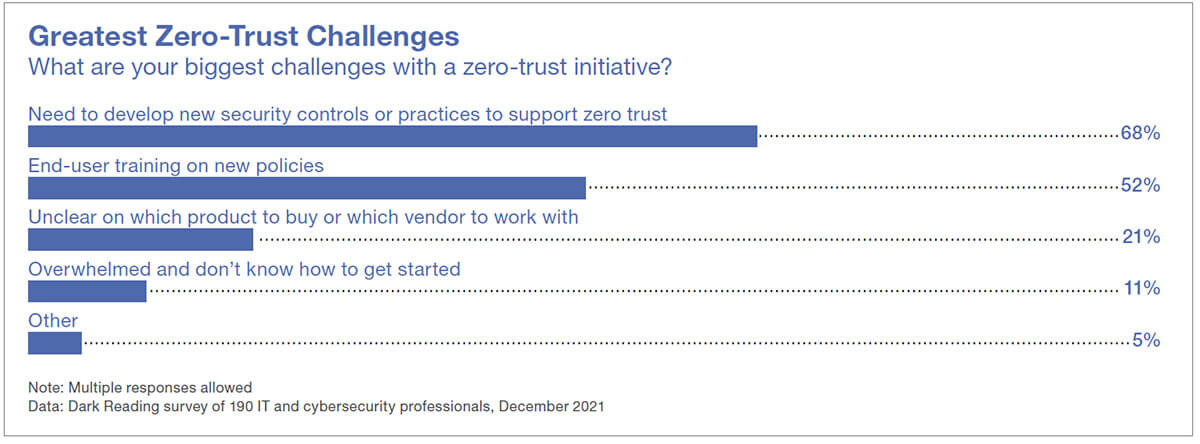 Survey respondents say new security controls, training, and not knowing how to start are the biggest challenges to zero trust. Survey respondents say new security controls, training, and not knowing how to start are the biggest challenges to zero trust.