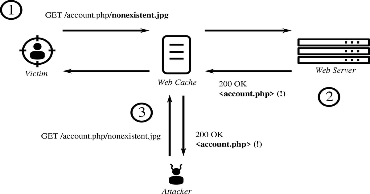 Deconstructing Web Cache Deception Attacks: They're Bad; Now What?