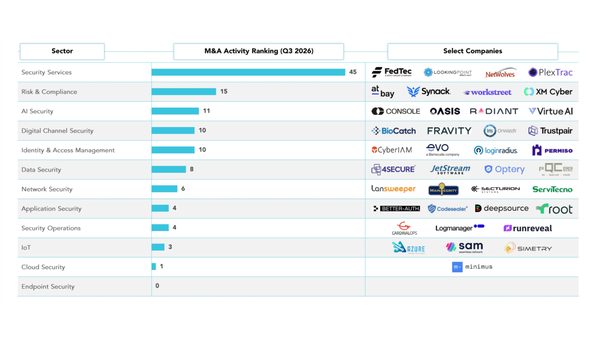 AI Scramble Drives Cybersecurity M&amp;A Boom