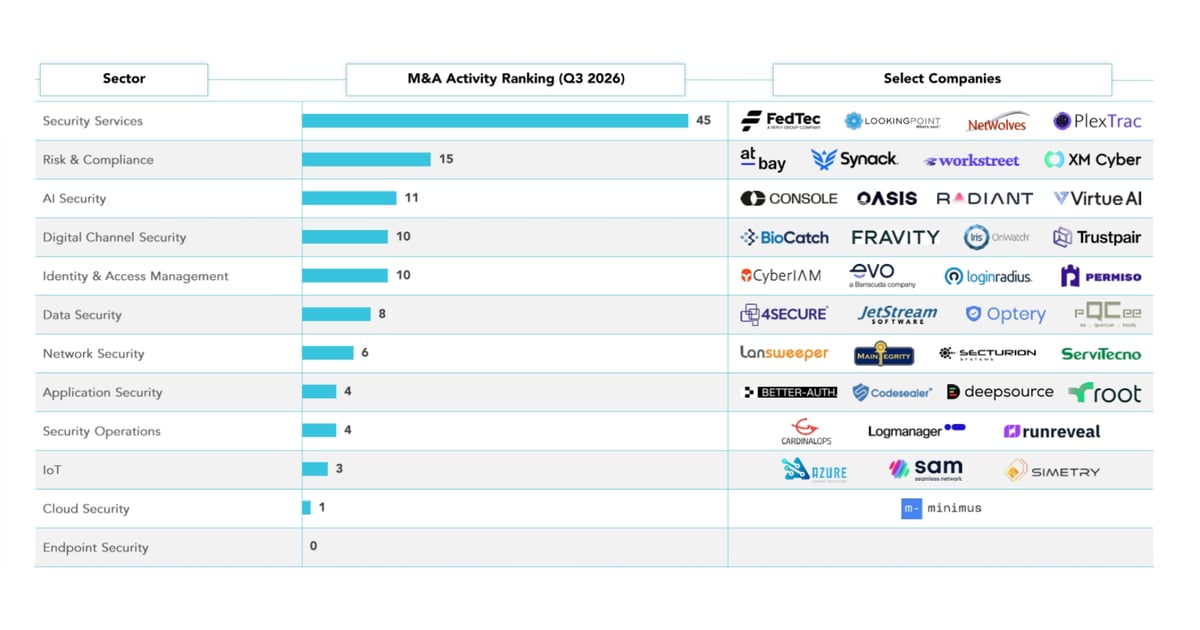 AI Scramble Drives Cybersecurity M&A Boom
