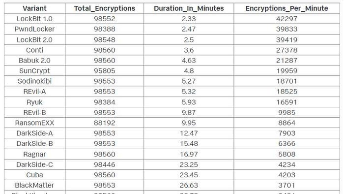 Chart showing encryption speeds for 15 fastest ransomware families.