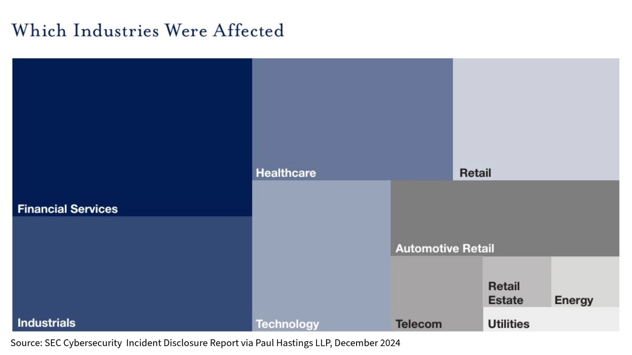 A chart showing which industry sectors filed SEC disclosure reports A chart showing which industry sectors filed SEC disclosure reports