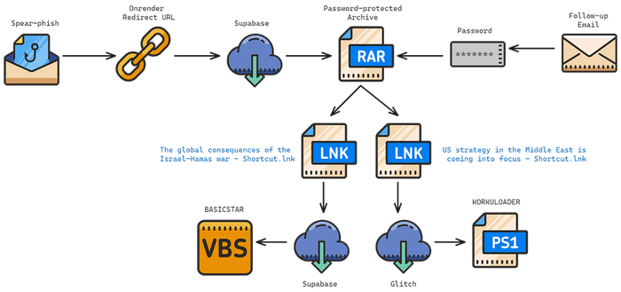 Spearphishing flow used by CharmingCypress