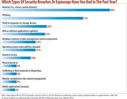 chart: Which types of security breaches have you had in the pst year?