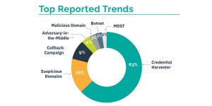 A ring chart labeled Top Reported Trends, with credential harvester taking 63% and suspicious domains 16%