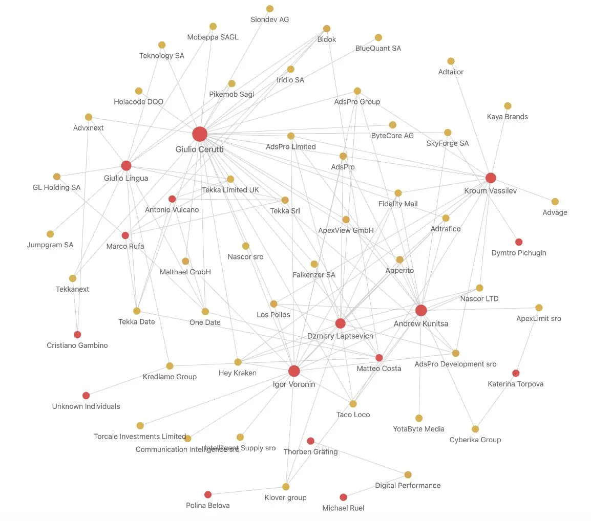 A graph of companies tied to the suspected key figures behind VexTrio A graph of companies tied to the suspected key figures behind VexTrio