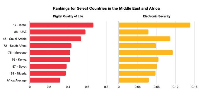 bar chart of selected African digital quality of life and electronic security