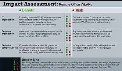 Impact Assessment: Remote-Office WLANs