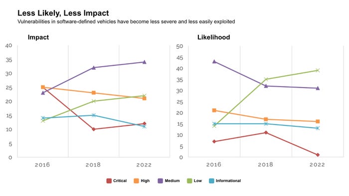 line charts of vulnerability impact and likelihood in SDVs