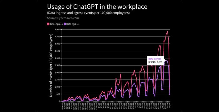 Chart of data egress events using ChatGPT