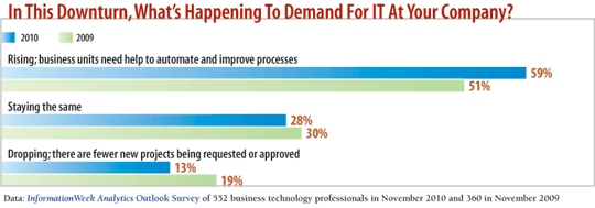 chart: In this downturn, what's happening to demand for IT at your company?