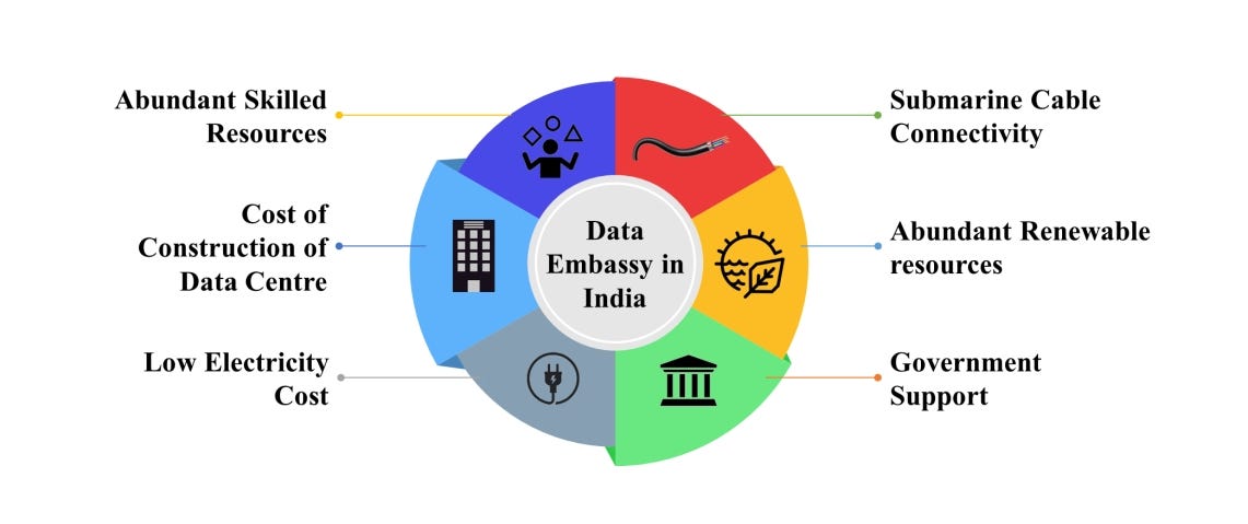 India investment for data embassy