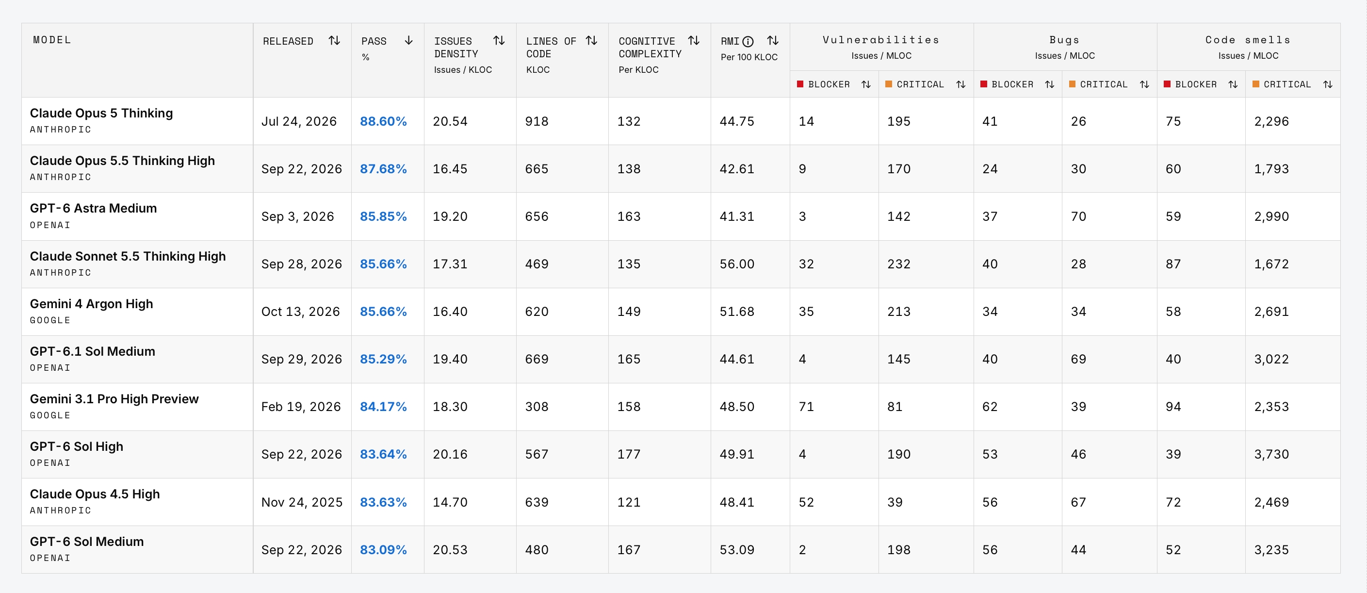 The top LLMs for secure code generation