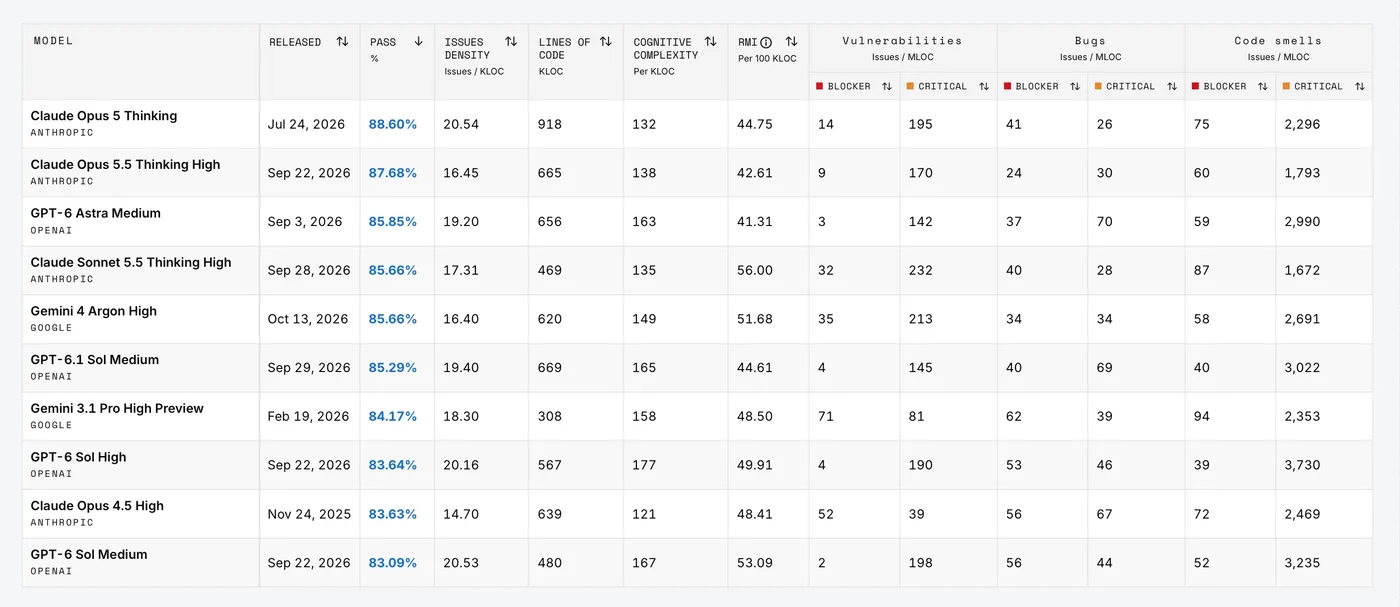 The top LLMs for secure code generation The top LLMs for secure code generation