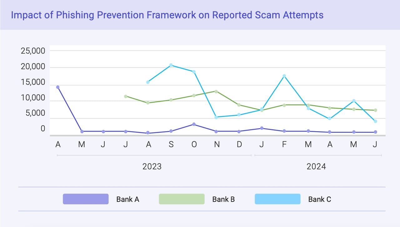 Phishing Prevention Framework Reduces Incidents by Half