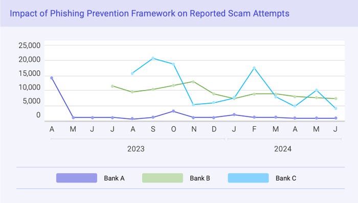 FS-ISAC Phishing Prevention Framework chart FS-ISAC Phishing Prevention Framework chart