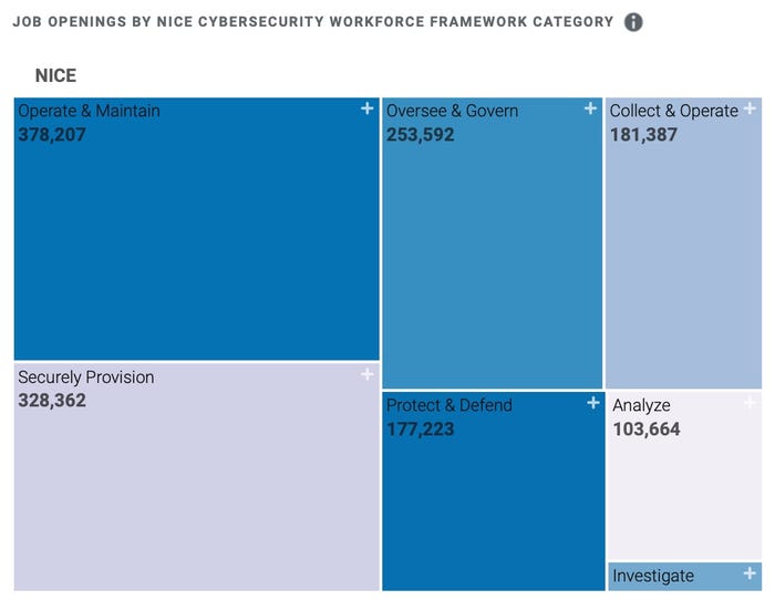 Area chart of job responsibilities in demand