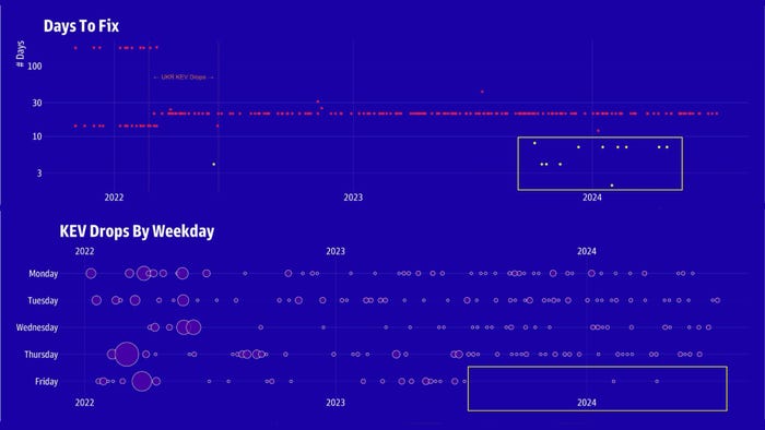 Haftanın gününe göre grafik ve KEV girişlerini düzeltme günleri Haftanın gününe göre grafik ve KEV girişlerini düzeltme günleri