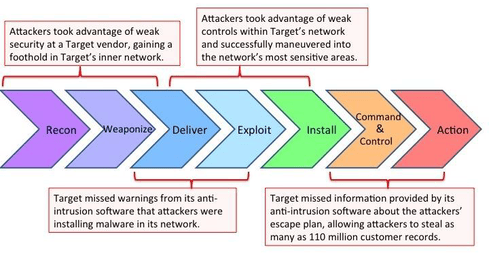 Kill Chain Visualized Leveraging The Kill Chain For Awesome