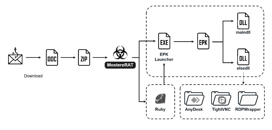 The MostereRAT attack flow