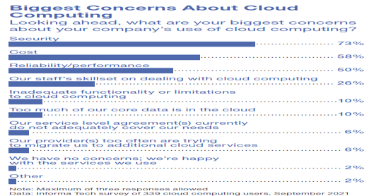 Cloud Cost, Reliability Raise IT Concerns