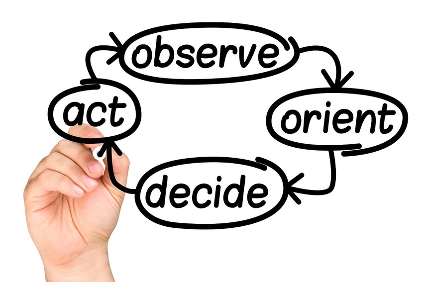 OODA loop: observe, orient, decide, act