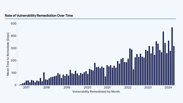 Open source projects' remediation time increases. Open source projects' remediation time increases.