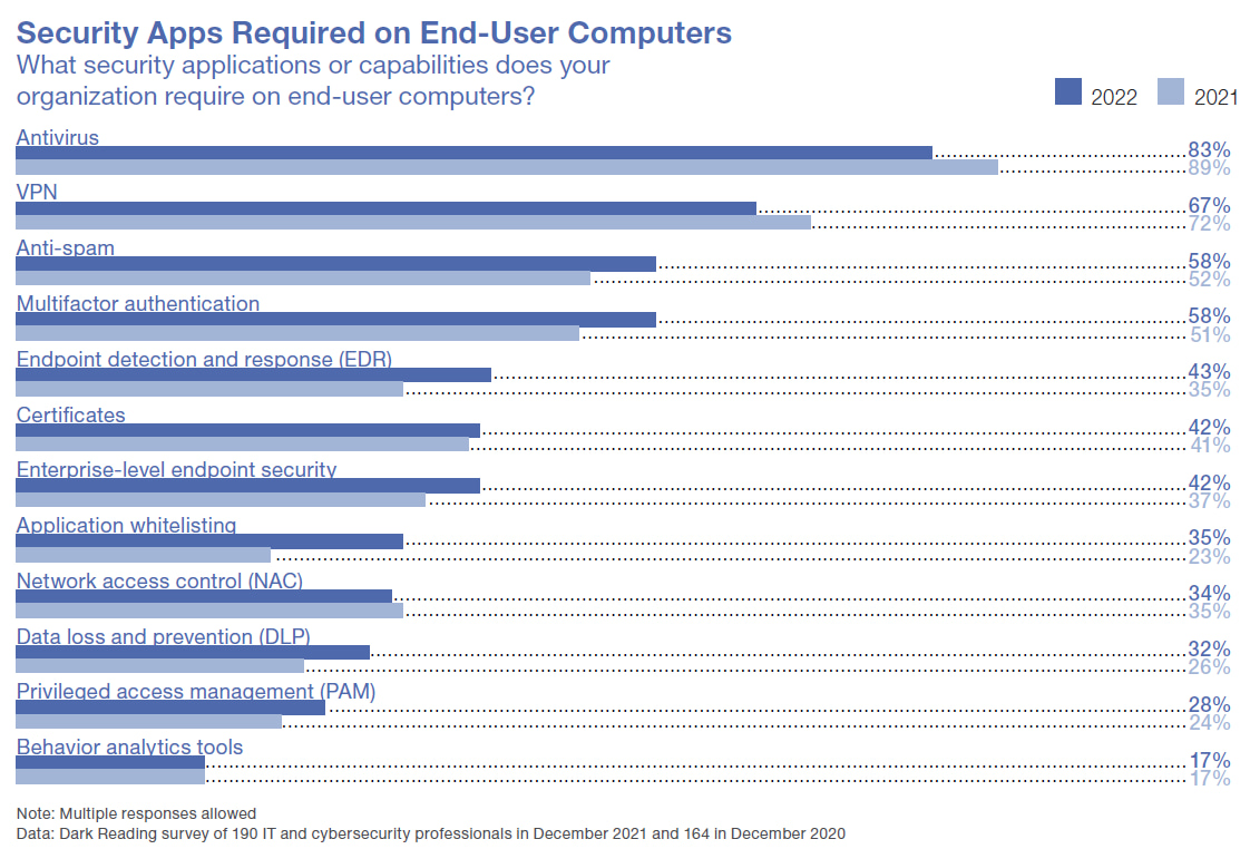 Bar chart of security apps required in 2022 versus 2021 on end-user computers, which include antivirus, VPN, and anti-spam Bar chart of security apps required in 2022 versus 2021 on end-user computers, which include antivirus, VPN, and anti-spam