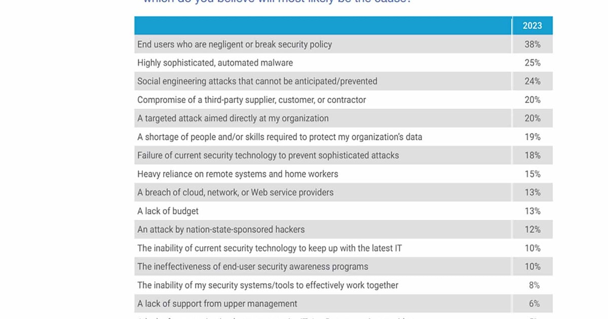 Enterprises Express Concern that End Users Will Cause the Next Major Breach Enterprises Express Concern that End Users Will Cause the Next Major Breach
