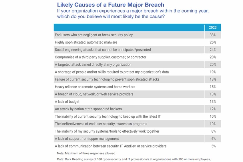 A chart showing all the fallout from a future data breach