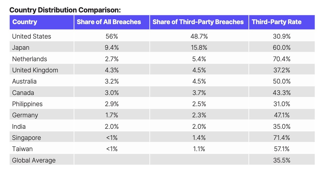 サードパーティ侵害率の表 サードパーティ侵害率の表