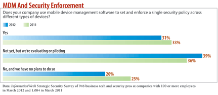 chart: Does your company use mobile device management software to set and enforce a single security policy across different types of devices?