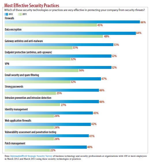 chart: most effective security practices