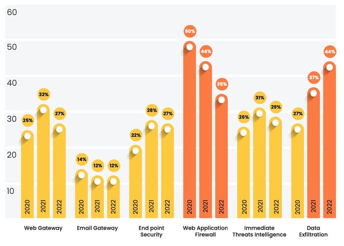 Bar chart of security risks for companies. Bar chart of security risks for companies.