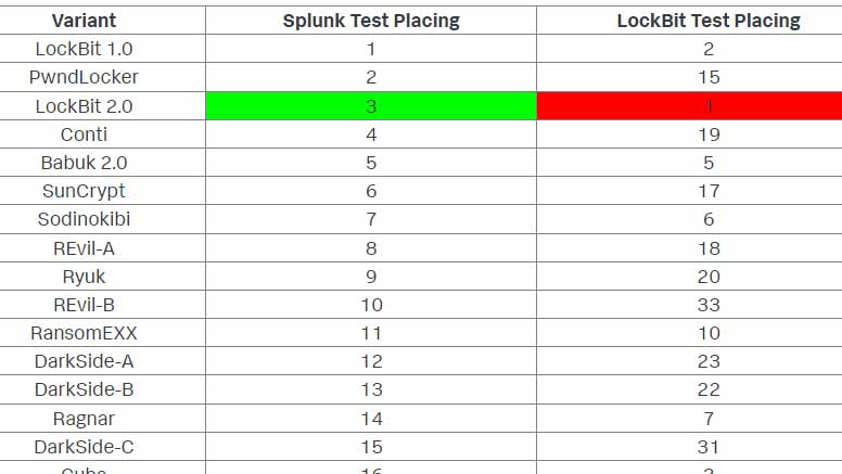 A chart showing that top 15 fastest ransomware families, as analyzed by Splunk.