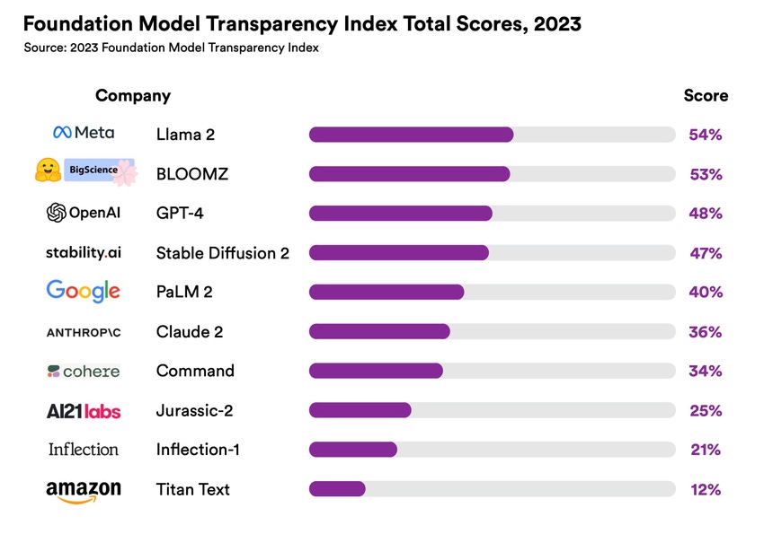 Foundation Model Transparencny Index Total Scores, 2023. Meta's Llama 2 and OpenAI's GPT-4 lead the list.