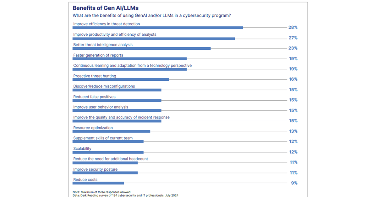 LLMs Improve Efficiency and Productivity of Security Teams LLMs Improve Efficiency and Productivity of Security Teams