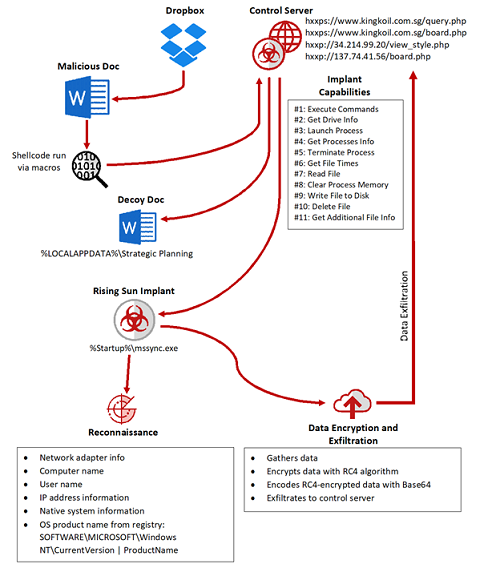 Infection flow of the Rising Sun implant, which eventually sends data to the attacker's control servers.\r\n(Source: McAfee)\r\n