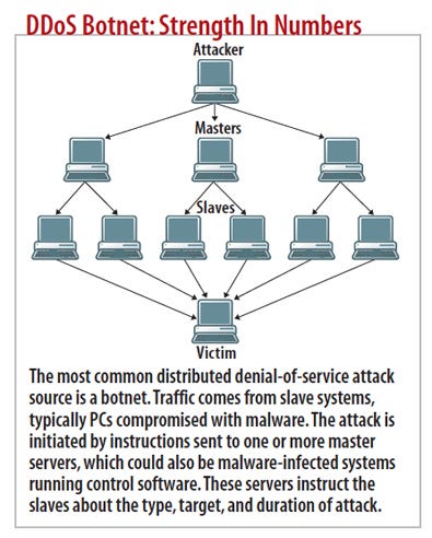 DDoS Botnet: Strength In Numbers