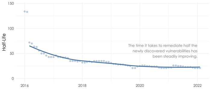 The time it takes to remediate half the newly discovered vulnerabilities has been decreasing The time it takes to remediate half the newly discovered vulnerabilities has been decreasing