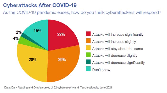 More than half of defenders think cyber attacks will increase with the lifting of pandemic restrictions.