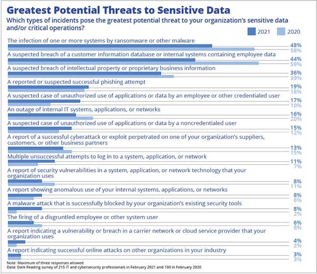 Chart displaying security incidents that pose the greatest potential threats to an organization's sensitive data.