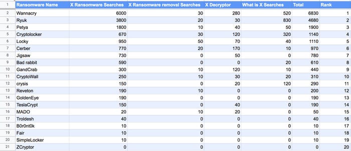 Five year old crypto worms continue to top list of Internet searches for ransomware.