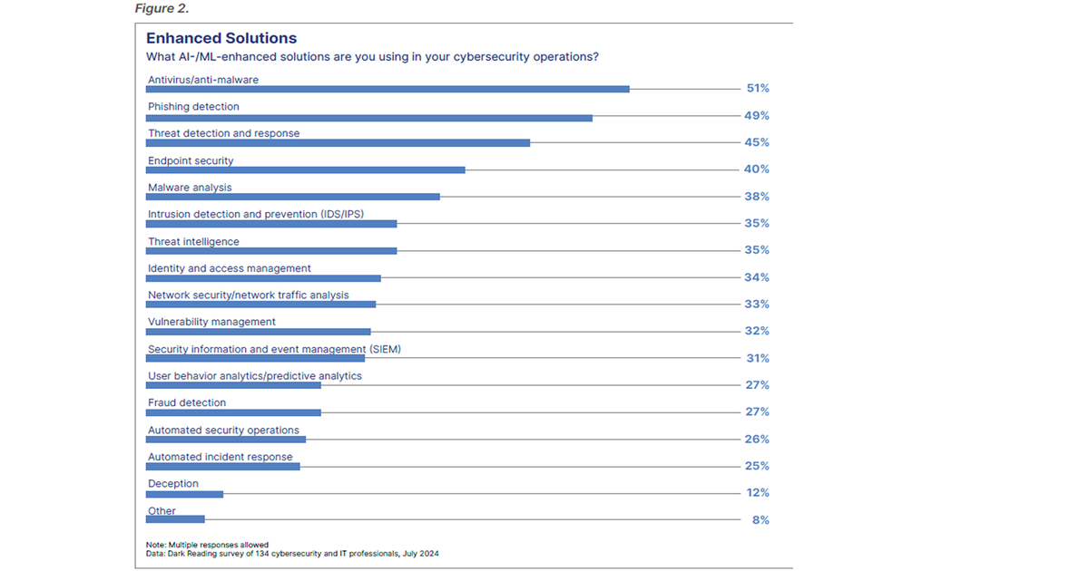 Antivirus, Anti-Malware Lead Demand for AI/ML Tools