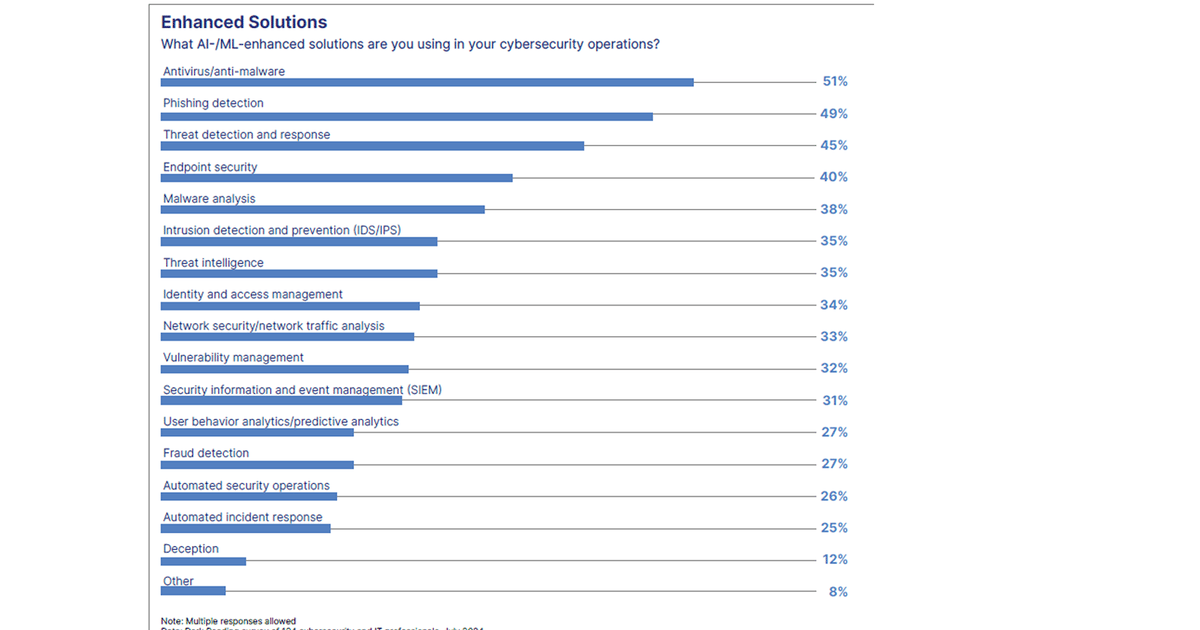 Growing demand for AI/ML tools driven by Antivirus and Anti-Malware Growing demand for AI/ML tools driven by Antivirus and Anti-Malware